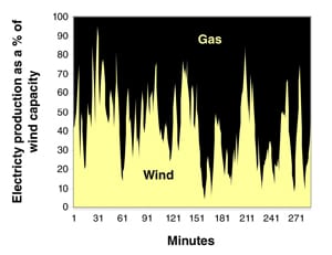 520004df78f48-090110_WindPartI_Fig1