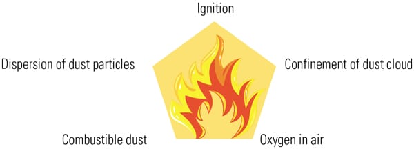 Controlling Fugitive Combustible Coal Dust