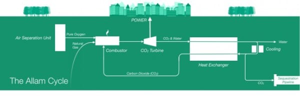 Construction Begins on Project to Demonstrate Entirely New Natural Gas Power Cycle