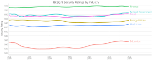 Cybersecurity Rating 2015 BitSight