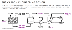 Carbon Engineering carbon capture process
