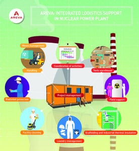 Stock_Integrated Logistics Support_AREVA