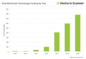 content_bitcoin_q1_2017_funding_by_year