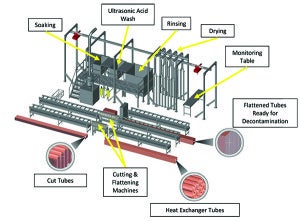 Figure 1 - Decon process article - Ignalina NPP
