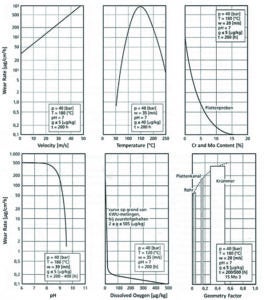 Fig 5-Flow accelerated corrosion FAC