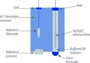 Fig 1-pH measurement