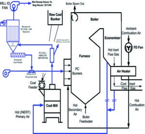 Figure 6 Coal Drying Scheme 042319