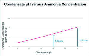 Fig 1-condensate-pH-vs-ammonia-concentration