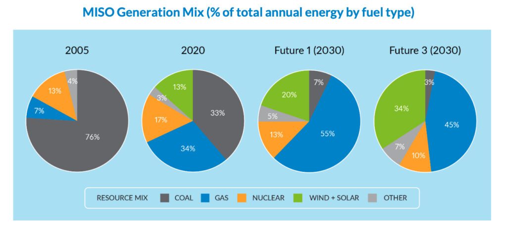 ERCOT, MISO Warn of Potential Power Supply Shortfalls