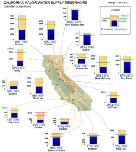 CaliforniaReservoirWaterLevels_June12022