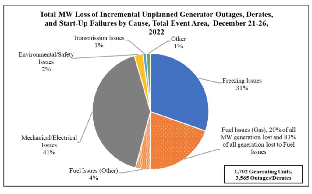 FERC, NERC Reveal Disturbing Details from Winter Storm Elliott Inquiry
