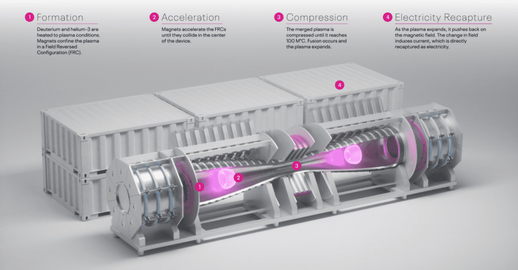 Nucor and Helion Target 2030 for Utility-Scale Fusion Power Plant