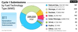 INSERT ART / CUTLINE: Cycle 1 submissions to PJM Interconnection total 811 projects and 220,222 MW of proposed capacity, led by natural gas (105,797 MW across 157 projects) and storage (67,465 MW across 349 projects), with additional contributions from nuclear, solar, wind, and hybrid resources, according to PJM data as of April 28, 2026. Courtesy: PJM